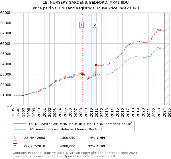 1B, NURSERY GARDENS, BEDFORD, MK41 8DU: Price paid vs HM Land Registry's House Price Index