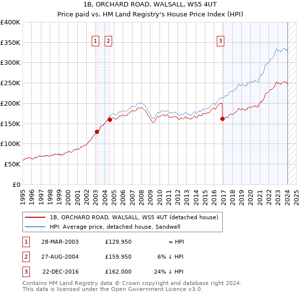 1B, ORCHARD ROAD, WALSALL, WS5 4UT: Price paid vs HM Land Registry's House Price Index