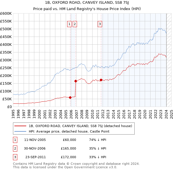 1B, OXFORD ROAD, CANVEY ISLAND, SS8 7SJ: Price paid vs HM Land Registry's House Price Index