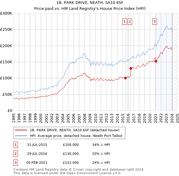 1B, PARK DRIVE, NEATH, SA10 6SF: Price paid vs HM Land Registry's House Price Index
