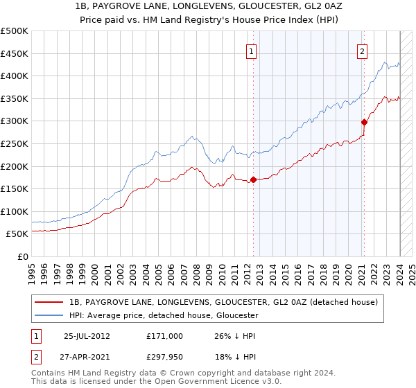 1B, PAYGROVE LANE, LONGLEVENS, GLOUCESTER, GL2 0AZ: Price paid vs HM Land Registry's House Price Index