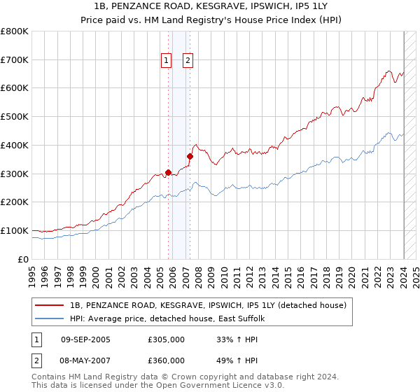 1B, PENZANCE ROAD, KESGRAVE, IPSWICH, IP5 1LY: Price paid vs HM Land Registry's House Price Index