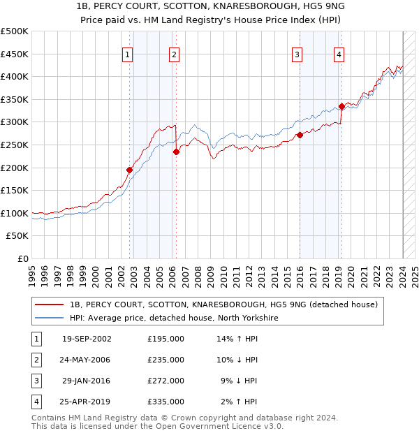 1B, PERCY COURT, SCOTTON, KNARESBOROUGH, HG5 9NG: Price paid vs HM Land Registry's House Price Index