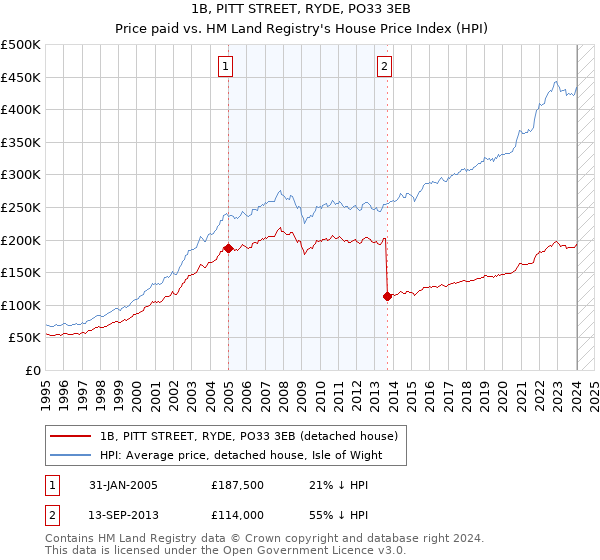1B, PITT STREET, RYDE, PO33 3EB: Price paid vs HM Land Registry's House Price Index