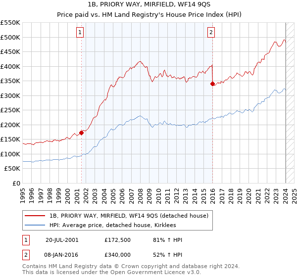 1B, PRIORY WAY, MIRFIELD, WF14 9QS: Price paid vs HM Land Registry's House Price Index