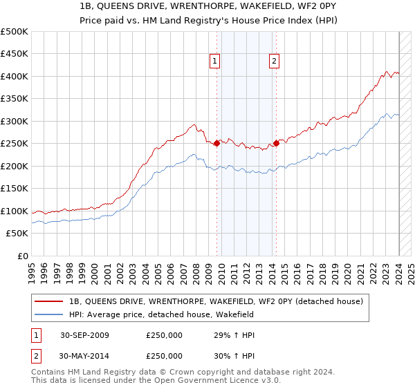 1B, QUEENS DRIVE, WRENTHORPE, WAKEFIELD, WF2 0PY: Price paid vs HM Land Registry's House Price Index