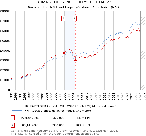 1B, RAINSFORD AVENUE, CHELMSFORD, CM1 2PJ: Price paid vs HM Land Registry's House Price Index