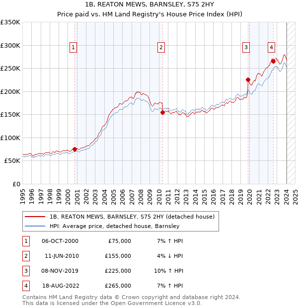 1B, REATON MEWS, BARNSLEY, S75 2HY: Price paid vs HM Land Registry's House Price Index