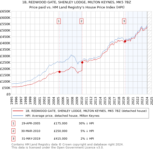 1B, REDWOOD GATE, SHENLEY LODGE, MILTON KEYNES, MK5 7BZ: Price paid vs HM Land Registry's House Price Index