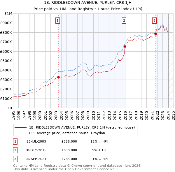 1B, RIDDLESDOWN AVENUE, PURLEY, CR8 1JH: Price paid vs HM Land Registry's House Price Index