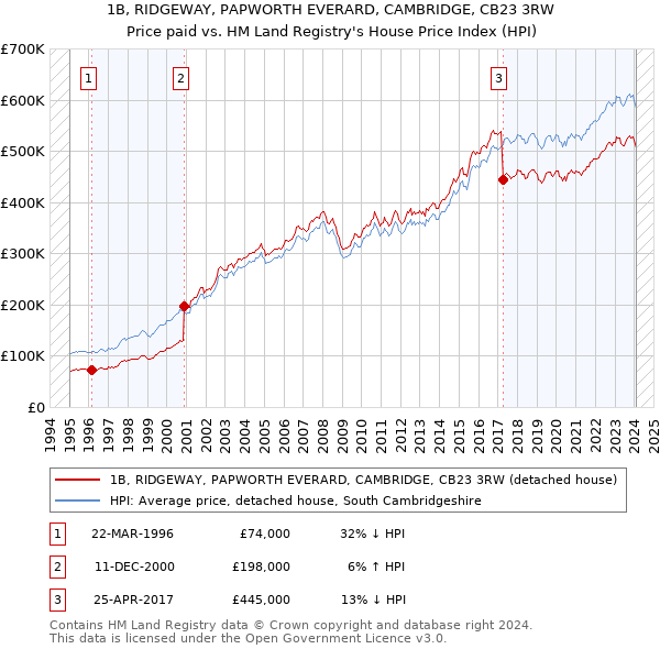 1B, RIDGEWAY, PAPWORTH EVERARD, CAMBRIDGE, CB23 3RW: Price paid vs HM Land Registry's House Price Index