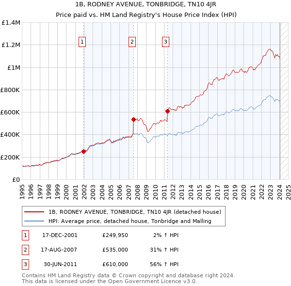 1B, RODNEY AVENUE, TONBRIDGE, TN10 4JR: Price paid vs HM Land Registry's House Price Index