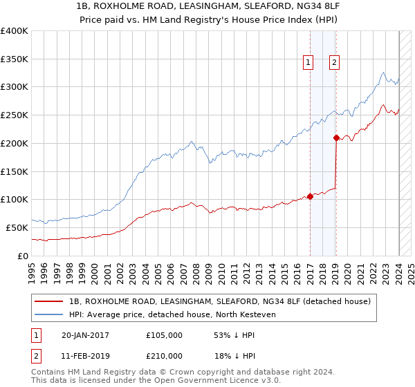 1B, ROXHOLME ROAD, LEASINGHAM, SLEAFORD, NG34 8LF: Price paid vs HM Land Registry's House Price Index