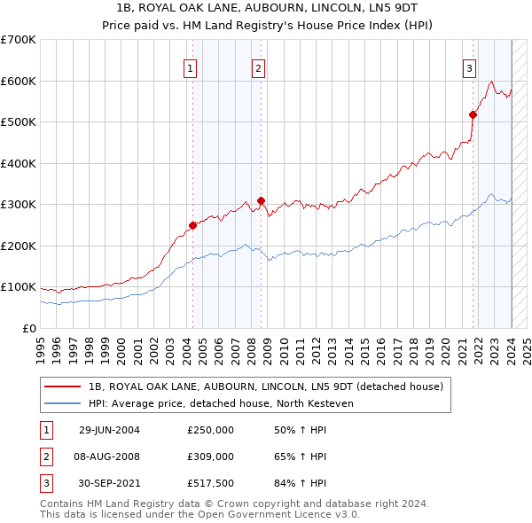 1B, ROYAL OAK LANE, AUBOURN, LINCOLN, LN5 9DT: Price paid vs HM Land Registry's House Price Index