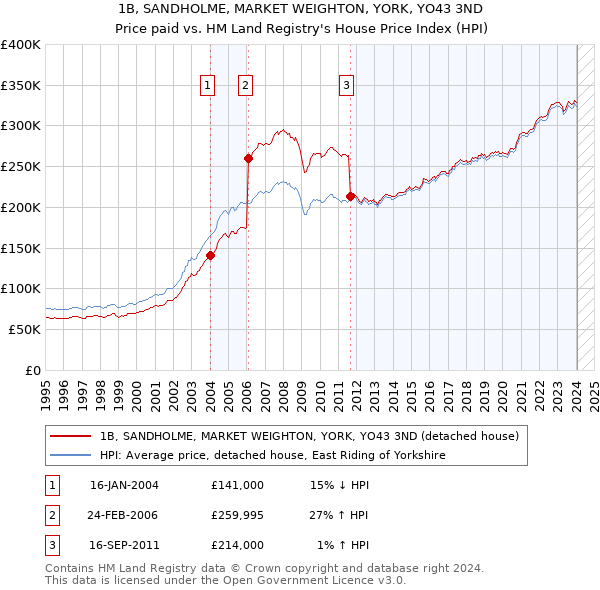 1B, SANDHOLME, MARKET WEIGHTON, YORK, YO43 3ND: Price paid vs HM Land Registry's House Price Index