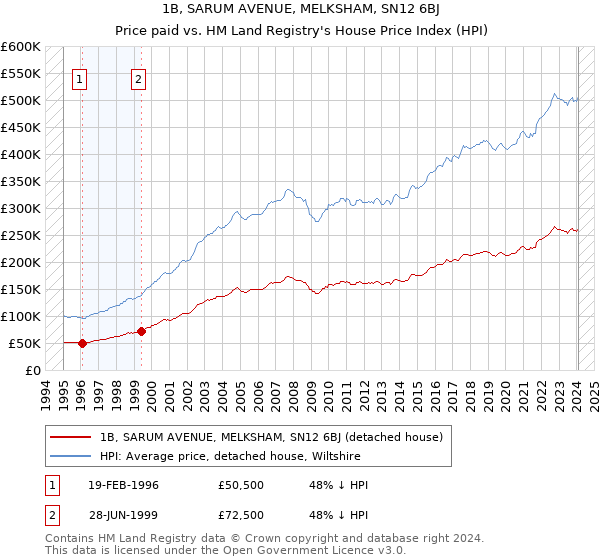 1B, SARUM AVENUE, MELKSHAM, SN12 6BJ: Price paid vs HM Land Registry's House Price Index