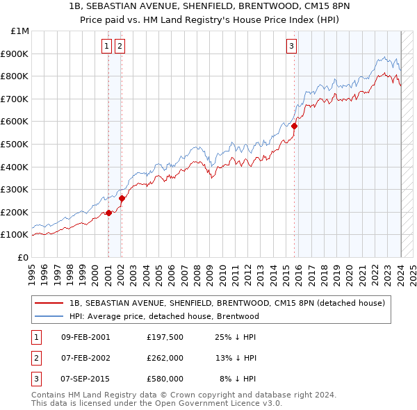 1B, SEBASTIAN AVENUE, SHENFIELD, BRENTWOOD, CM15 8PN: Price paid vs HM Land Registry's House Price Index
