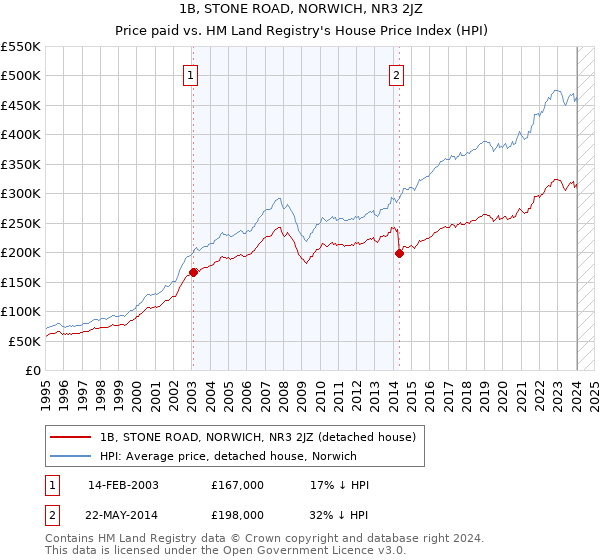1B, STONE ROAD, NORWICH, NR3 2JZ: Price paid vs HM Land Registry's House Price Index