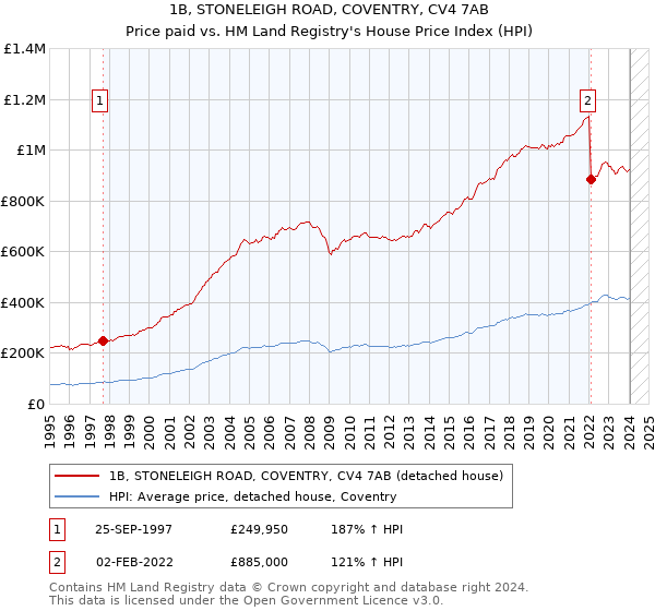 1B, STONELEIGH ROAD, COVENTRY, CV4 7AB: Price paid vs HM Land Registry's House Price Index