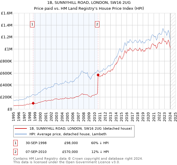 1B, SUNNYHILL ROAD, LONDON, SW16 2UG: Price paid vs HM Land Registry's House Price Index