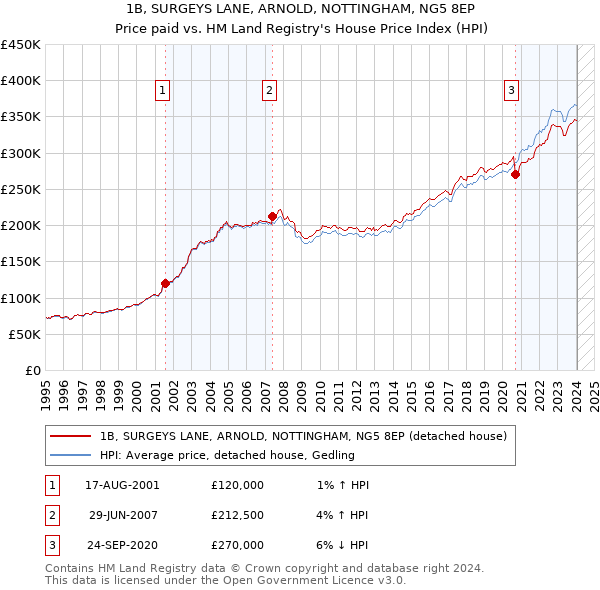 1B, SURGEYS LANE, ARNOLD, NOTTINGHAM, NG5 8EP: Price paid vs HM Land Registry's House Price Index