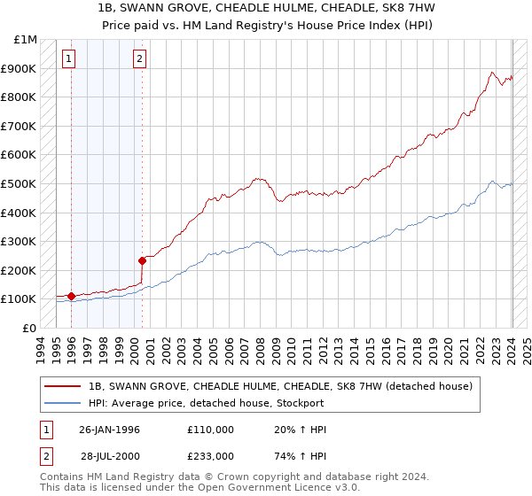 1B, SWANN GROVE, CHEADLE HULME, CHEADLE, SK8 7HW: Price paid vs HM Land Registry's House Price Index