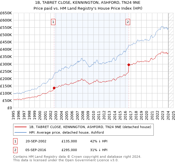 1B, TABRET CLOSE, KENNINGTON, ASHFORD, TN24 9NE: Price paid vs HM Land Registry's House Price Index