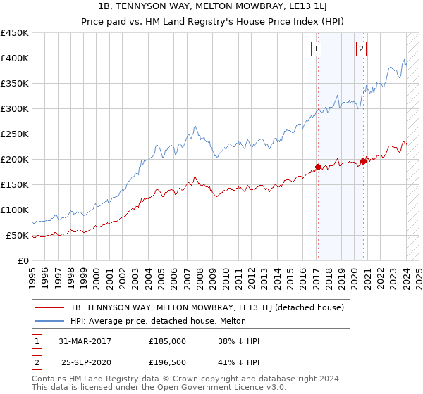 1B, TENNYSON WAY, MELTON MOWBRAY, LE13 1LJ: Price paid vs HM Land Registry's House Price Index