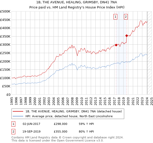 1B, THE AVENUE, HEALING, GRIMSBY, DN41 7NA: Price paid vs HM Land Registry's House Price Index