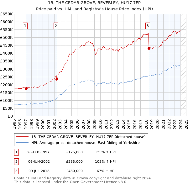 1B, THE CEDAR GROVE, BEVERLEY, HU17 7EP: Price paid vs HM Land Registry's House Price Index