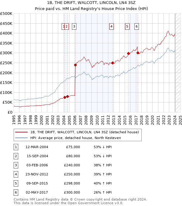 1B, THE DRIFT, WALCOTT, LINCOLN, LN4 3SZ: Price paid vs HM Land Registry's House Price Index