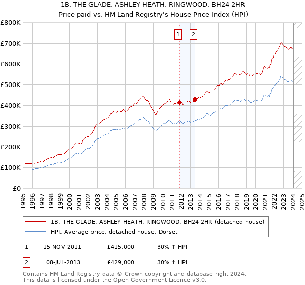 1B, THE GLADE, ASHLEY HEATH, RINGWOOD, BH24 2HR: Price paid vs HM Land Registry's House Price Index