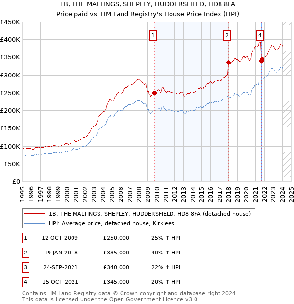 1B, THE MALTINGS, SHEPLEY, HUDDERSFIELD, HD8 8FA: Price paid vs HM Land Registry's House Price Index