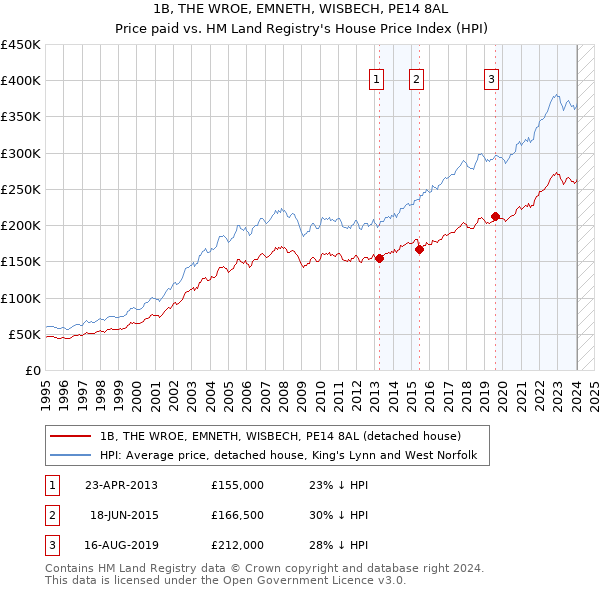 1B, THE WROE, EMNETH, WISBECH, PE14 8AL: Price paid vs HM Land Registry's House Price Index