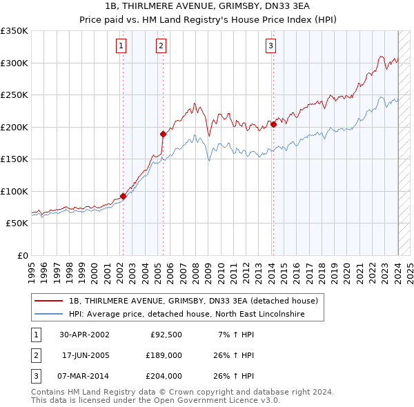 1B, THIRLMERE AVENUE, GRIMSBY, DN33 3EA: Price paid vs HM Land Registry's House Price Index