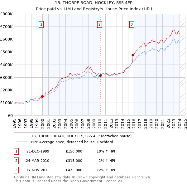 1B, THORPE ROAD, HOCKLEY, SS5 4EP: Price paid vs HM Land Registry's House Price Index