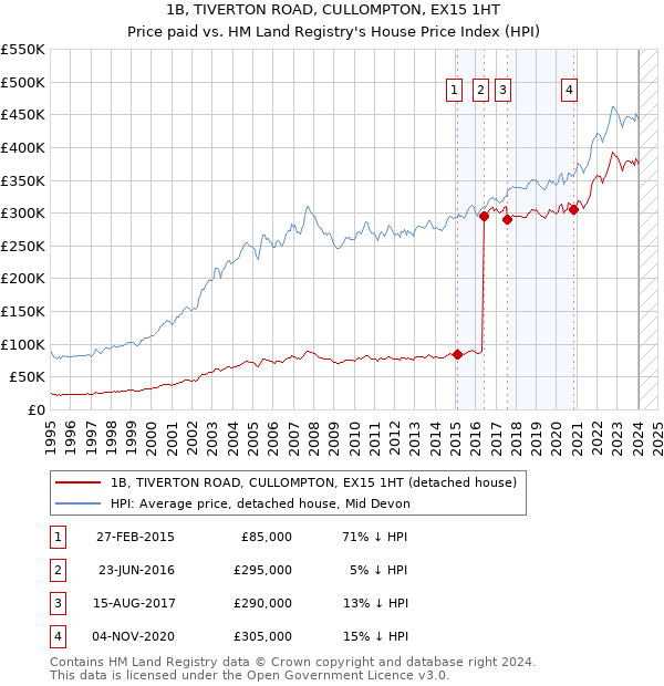 1B, TIVERTON ROAD, CULLOMPTON, EX15 1HT: Price paid vs HM Land Registry's House Price Index