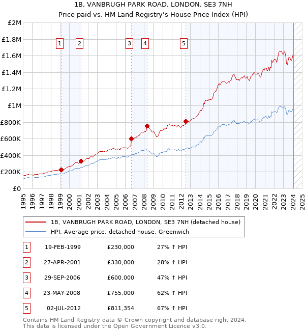 1B, VANBRUGH PARK ROAD, LONDON, SE3 7NH: Price paid vs HM Land Registry's House Price Index