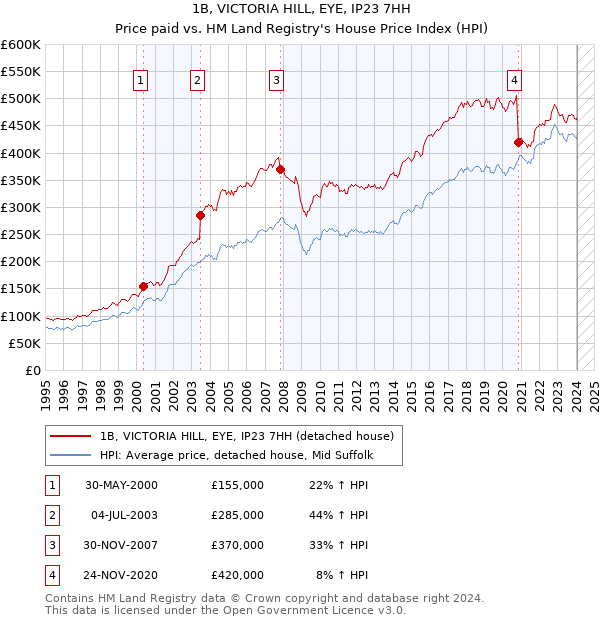 1B, VICTORIA HILL, EYE, IP23 7HH: Price paid vs HM Land Registry's House Price Index