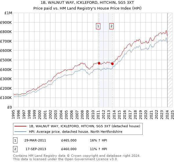 1B, WALNUT WAY, ICKLEFORD, HITCHIN, SG5 3XT: Price paid vs HM Land Registry's House Price Index