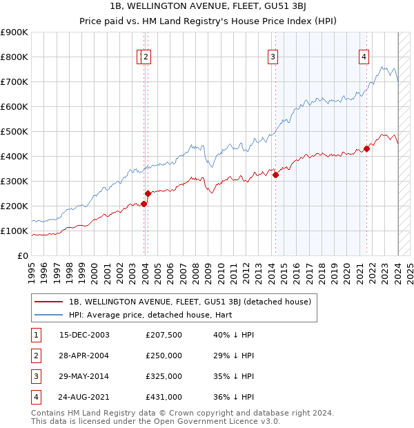 1B, WELLINGTON AVENUE, FLEET, GU51 3BJ: Price paid vs HM Land Registry's House Price Index
