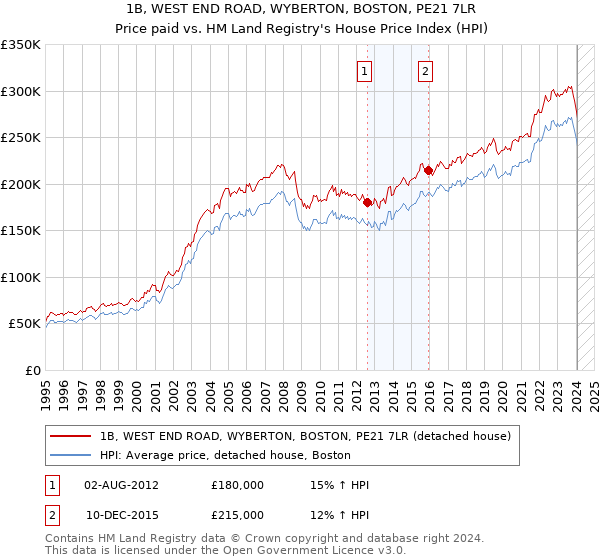 1B, WEST END ROAD, WYBERTON, BOSTON, PE21 7LR: Price paid vs HM Land Registry's House Price Index