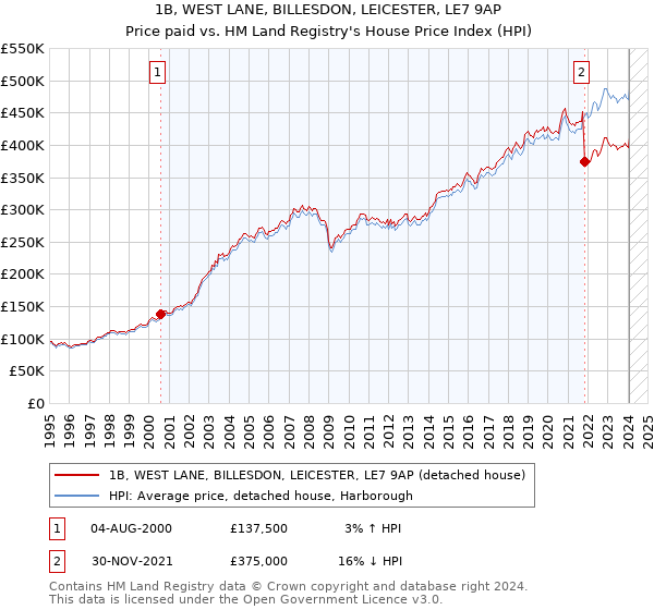 1B, WEST LANE, BILLESDON, LEICESTER, LE7 9AP: Price paid vs HM Land Registry's House Price Index