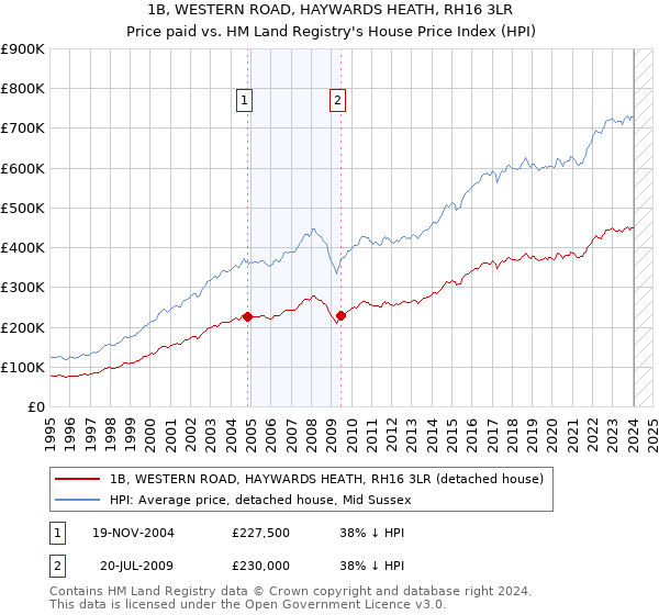 1B, WESTERN ROAD, HAYWARDS HEATH, RH16 3LR: Price paid vs HM Land Registry's House Price Index
