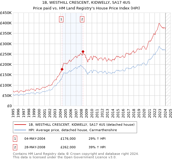 1B, WESTHILL CRESCENT, KIDWELLY, SA17 4US: Price paid vs HM Land Registry's House Price Index