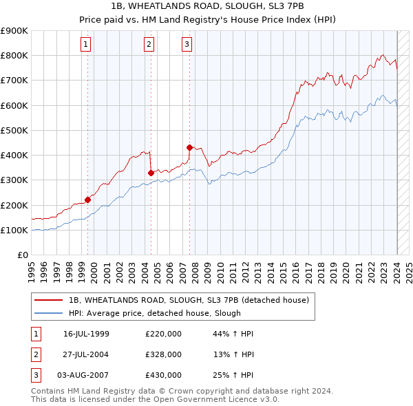 1B, WHEATLANDS ROAD, SLOUGH, SL3 7PB: Price paid vs HM Land Registry's House Price Index
