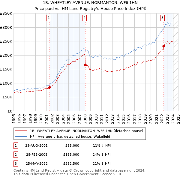 1B, WHEATLEY AVENUE, NORMANTON, WF6 1HN: Price paid vs HM Land Registry's House Price Index