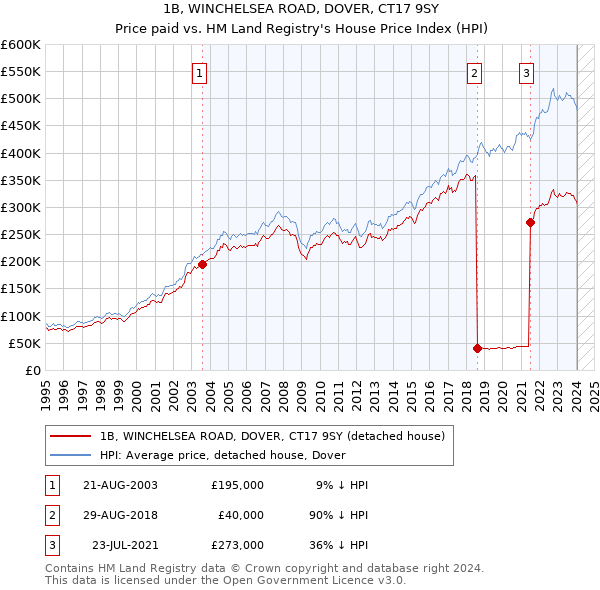 1B, WINCHELSEA ROAD, DOVER, CT17 9SY: Price paid vs HM Land Registry's House Price Index