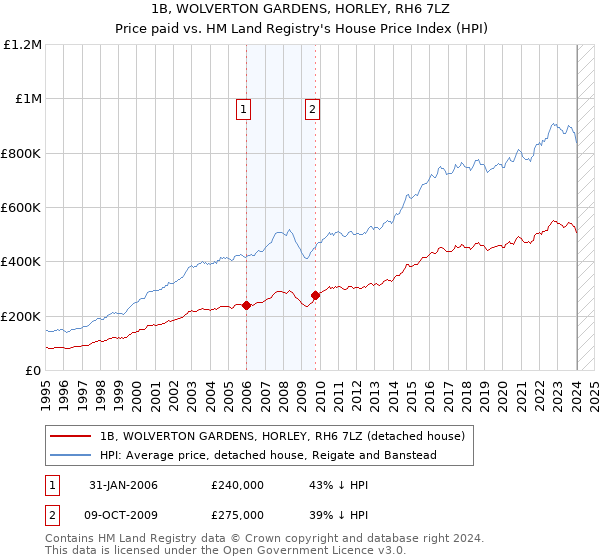 1B, WOLVERTON GARDENS, HORLEY, RH6 7LZ: Price paid vs HM Land Registry's House Price Index