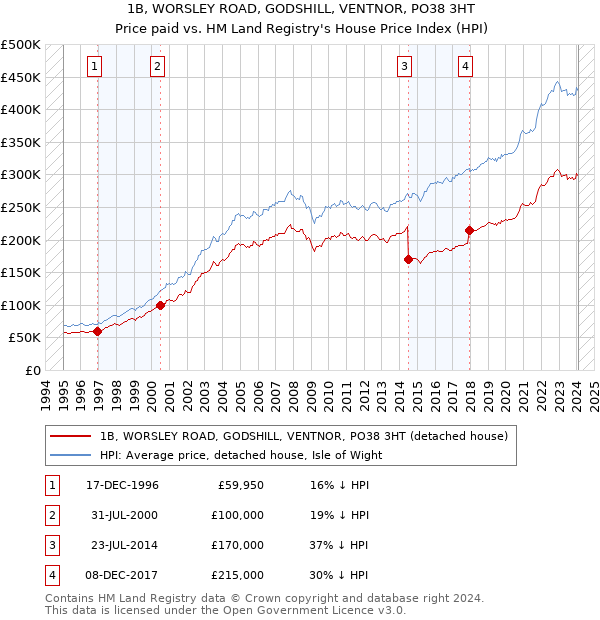 1B, WORSLEY ROAD, GODSHILL, VENTNOR, PO38 3HT: Price paid vs HM Land Registry's House Price Index